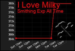 Total Graph of I Love Milky