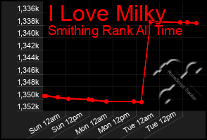 Total Graph of I Love Milky