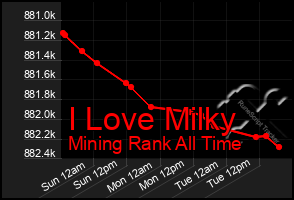 Total Graph of I Love Milky