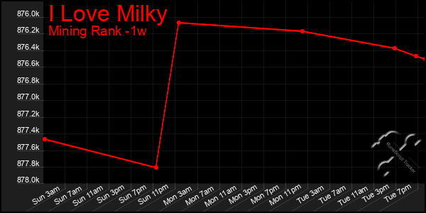 Last 7 Days Graph of I Love Milky