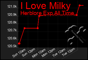 Total Graph of I Love Milky