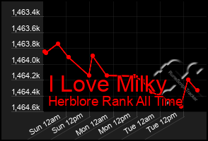 Total Graph of I Love Milky