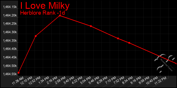 Last 24 Hours Graph of I Love Milky