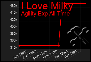 Total Graph of I Love Milky