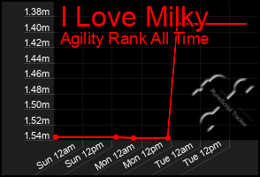 Total Graph of I Love Milky