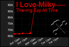 Total Graph of I Love Milky