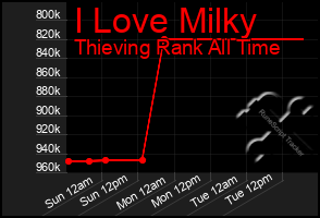 Total Graph of I Love Milky