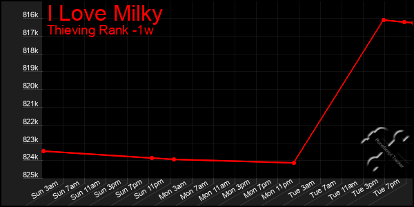 Last 7 Days Graph of I Love Milky