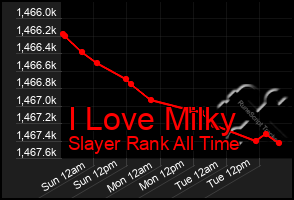 Total Graph of I Love Milky