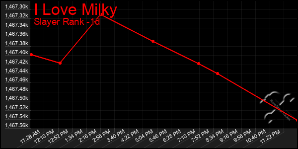 Last 24 Hours Graph of I Love Milky