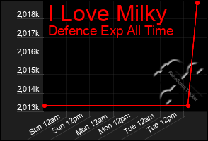 Total Graph of I Love Milky