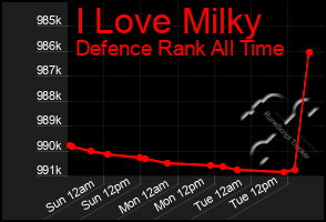 Total Graph of I Love Milky