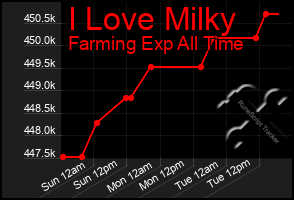 Total Graph of I Love Milky