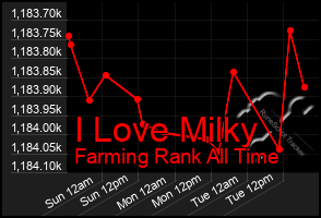 Total Graph of I Love Milky