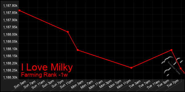 Last 7 Days Graph of I Love Milky