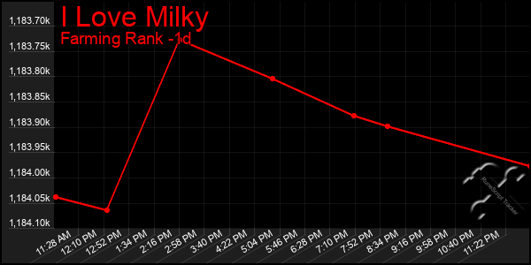 Last 24 Hours Graph of I Love Milky