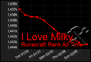 Total Graph of I Love Milky