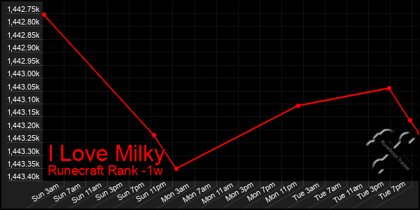 Last 7 Days Graph of I Love Milky