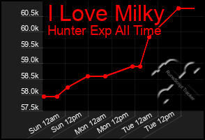 Total Graph of I Love Milky