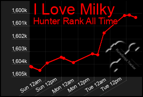 Total Graph of I Love Milky