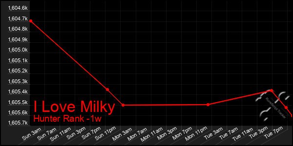 Last 7 Days Graph of I Love Milky