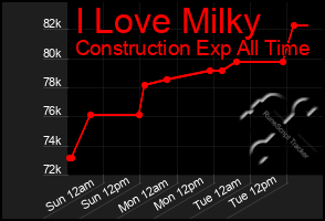 Total Graph of I Love Milky