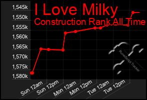 Total Graph of I Love Milky