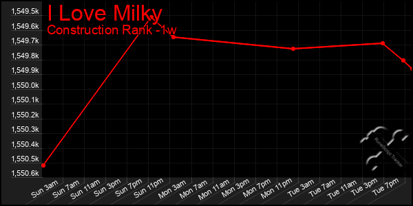 Last 7 Days Graph of I Love Milky