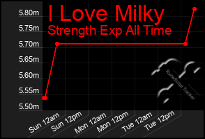 Total Graph of I Love Milky