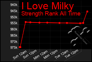 Total Graph of I Love Milky