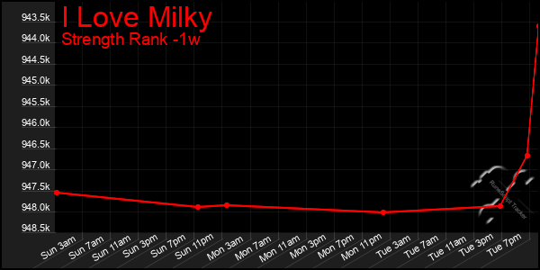 Last 7 Days Graph of I Love Milky