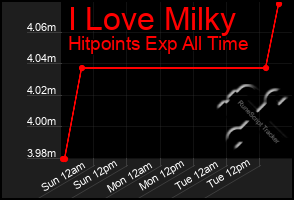 Total Graph of I Love Milky