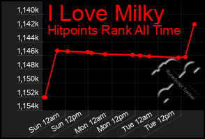 Total Graph of I Love Milky