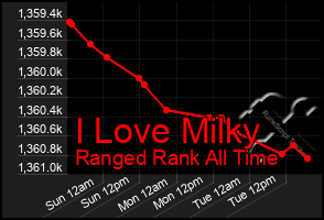 Total Graph of I Love Milky