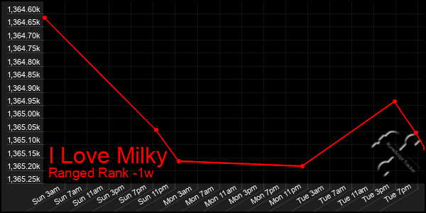 Last 7 Days Graph of I Love Milky