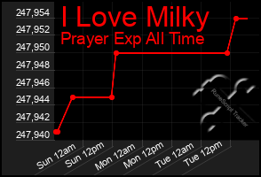 Total Graph of I Love Milky