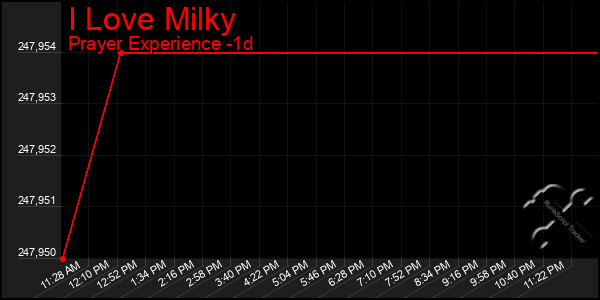 Last 24 Hours Graph of I Love Milky