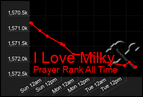 Total Graph of I Love Milky