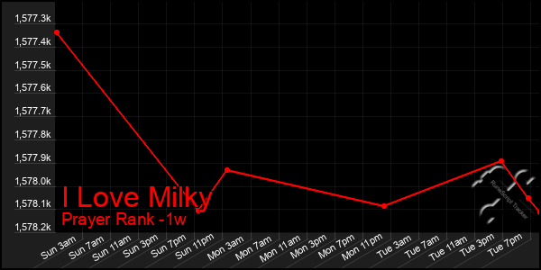 Last 7 Days Graph of I Love Milky