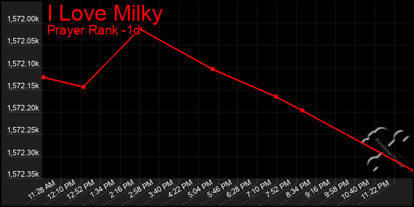 Last 24 Hours Graph of I Love Milky