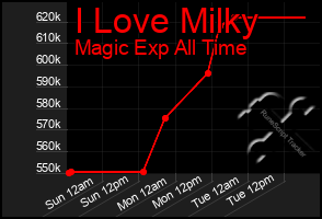 Total Graph of I Love Milky