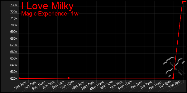 Last 7 Days Graph of I Love Milky