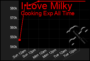 Total Graph of I Love Milky