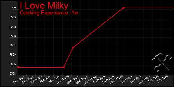 Last 7 Days Graph of I Love Milky