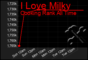 Total Graph of I Love Milky