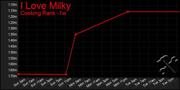 Last 7 Days Graph of I Love Milky