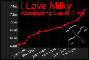 Total Graph of I Love Milky