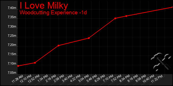 Last 24 Hours Graph of I Love Milky