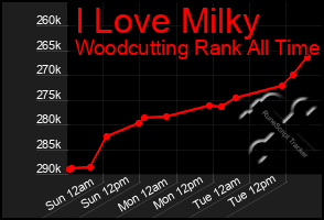 Total Graph of I Love Milky