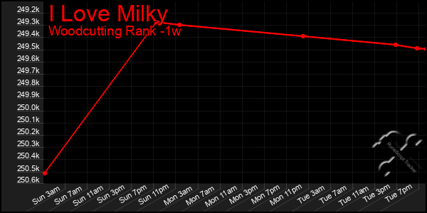 Last 7 Days Graph of I Love Milky